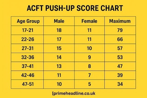 ACFT Score Chart 2025