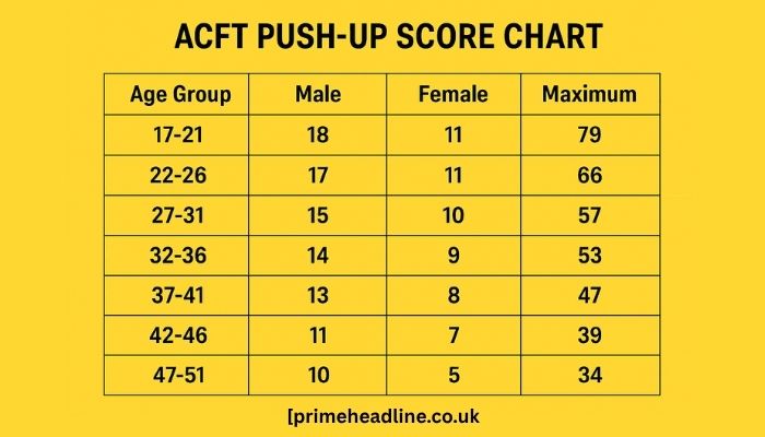 ACFT Score Chart 2025